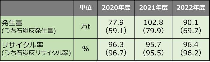 産業廃棄物の発生量とリサイクル率