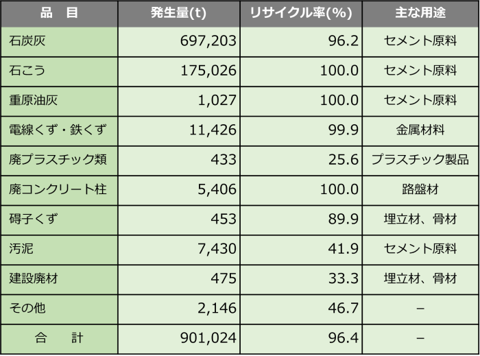 産業廃棄物・副生品の発生量とリサイクル率の内訳