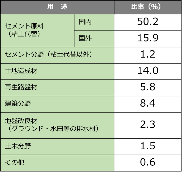 石炭灰リサイクル用途