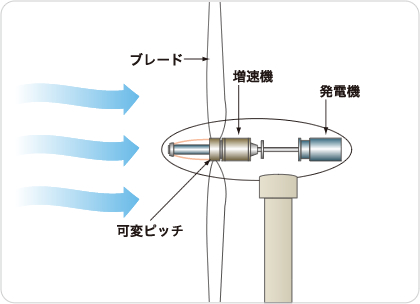 風力発電のしくみ