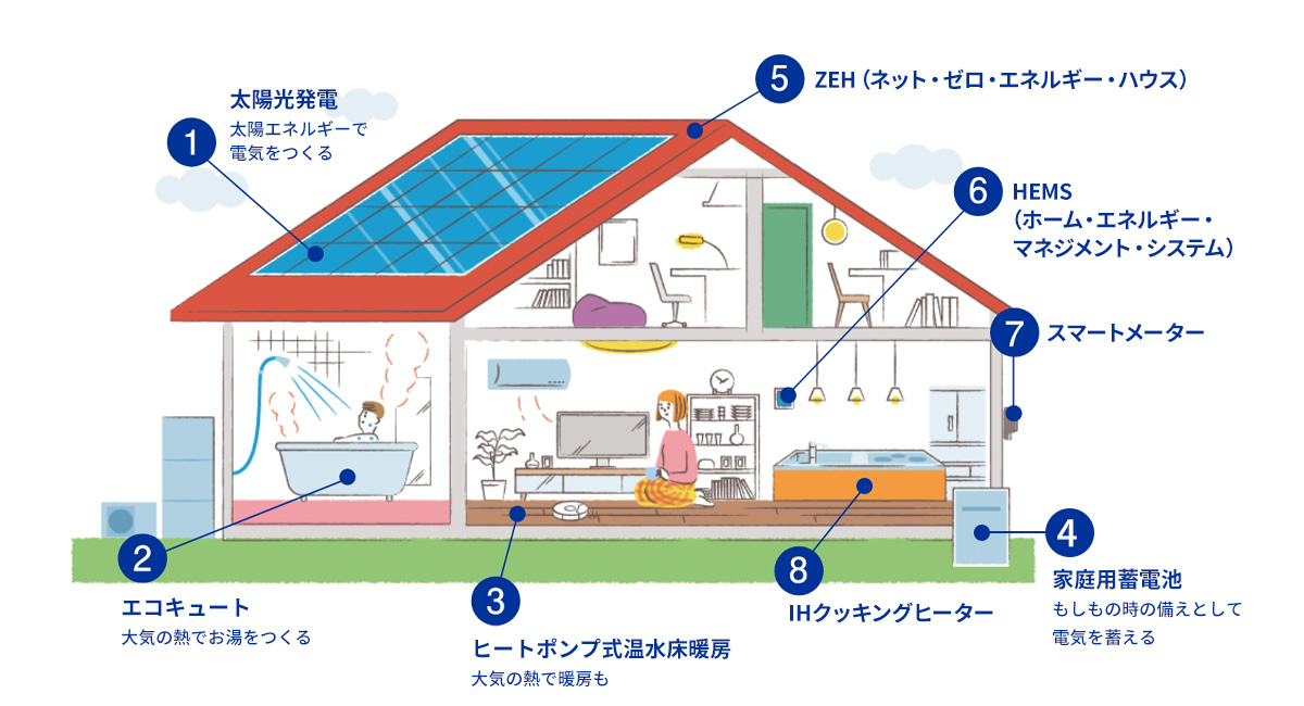 知っておきたい。オール電化住宅のこと