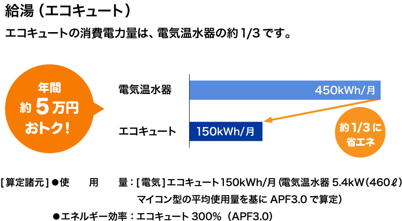 空気中の熱を利用してお湯を沸かすから、省エネで家計にやさしい。