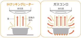 油が飛び散りにくく快適！