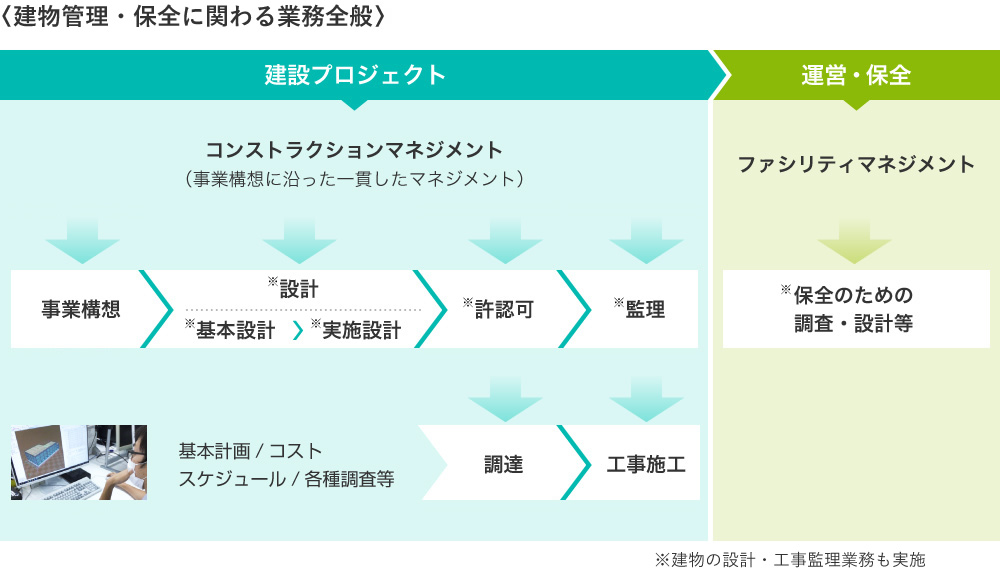 建物管理と当社業務のかかわり（概念図）