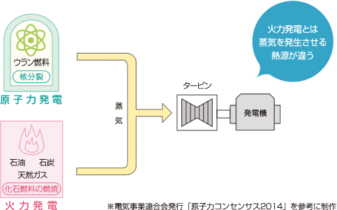 原子力発電と火力発電の違い