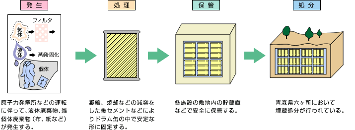 低レベル放射性廃棄物の処理・処分の基本的な考え方