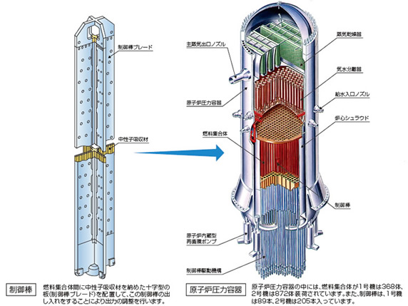 制御棒、原子炉圧力容器