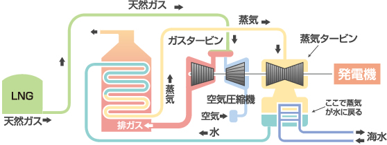 コンバインドサイクル発電のしくみ