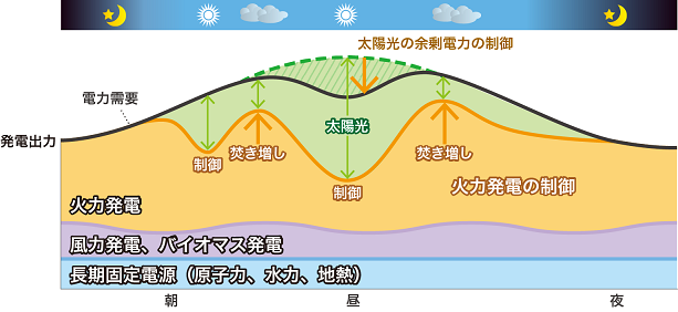 需要の変化に対応した電源の組み合わせ