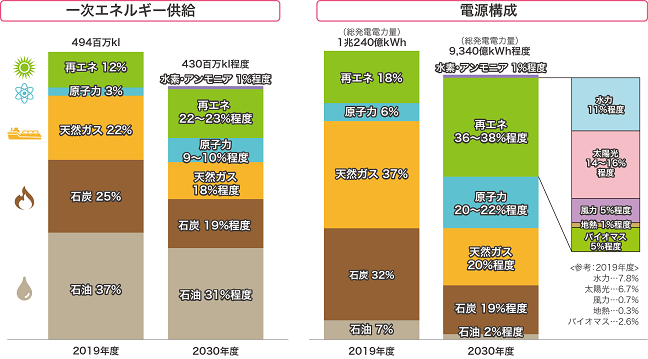 2030年度におけるエネルギー需給の見通し