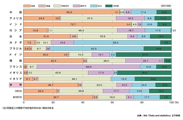 主要国の発電電力量の電源構成