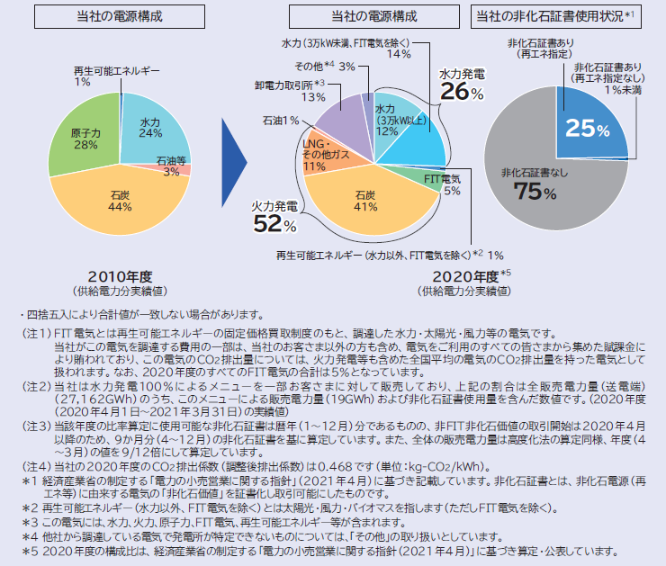 北陸電力の発電電力量構成比（自社小売需要に対する構成比）