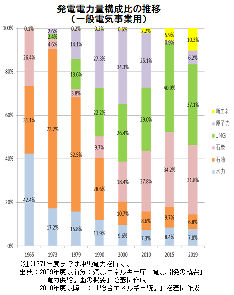 発電電力量構成比