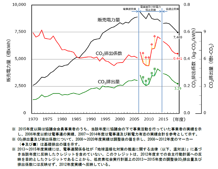 出典：電気事業低炭素社会協議会 「電気事業における地球温暖化対策の取組み」