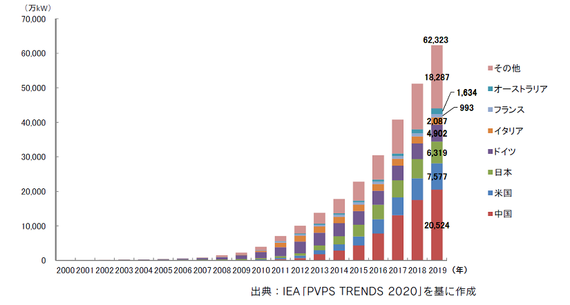 世界の太陽光発電導入状況