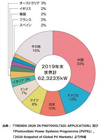 世界の太陽光導入量国別割合