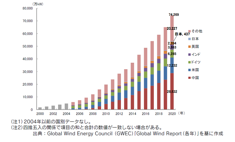 世界の風力発電導入状況