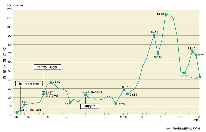 原油輸入価格の推移