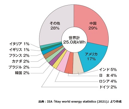 主要国別電力消費量