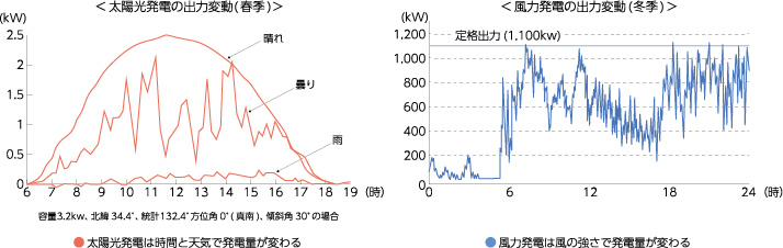 太陽光・風力発電の出力変動