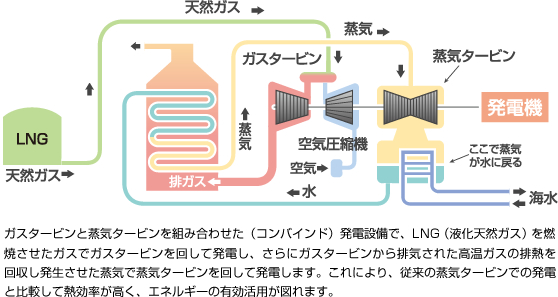 コンバインドサイクル発電のしくみ