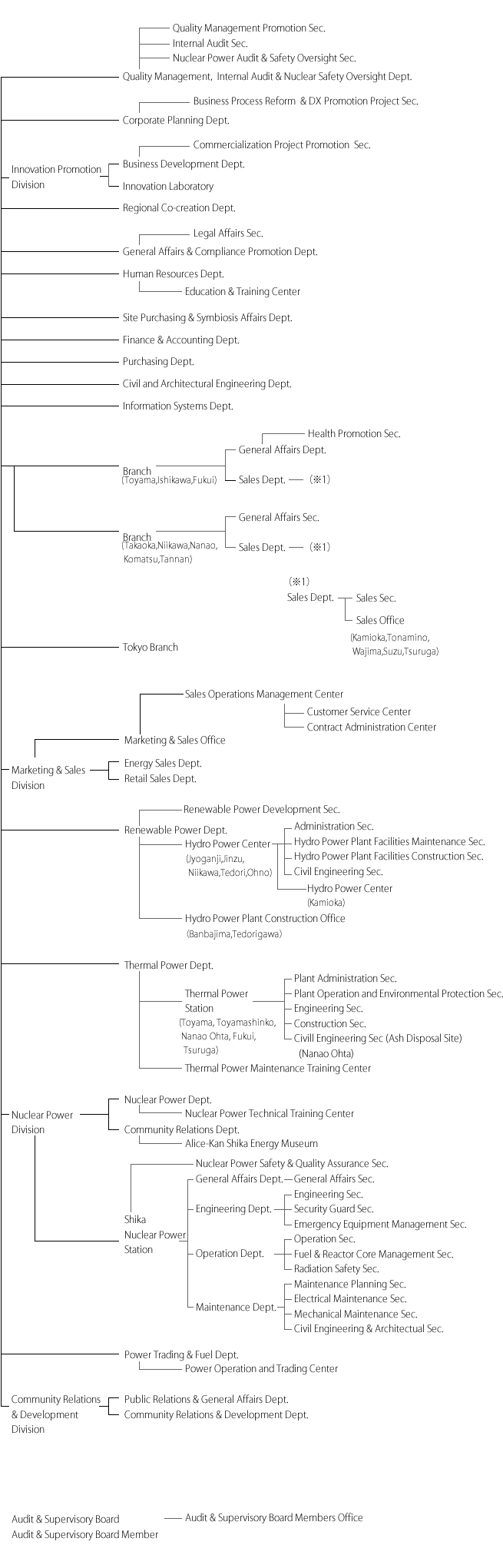 Corporate Organization