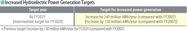 Increased Hydroelectric Power Generation Targets