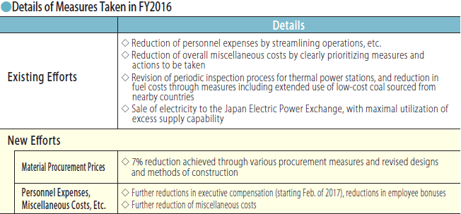 Details of Measures Taken