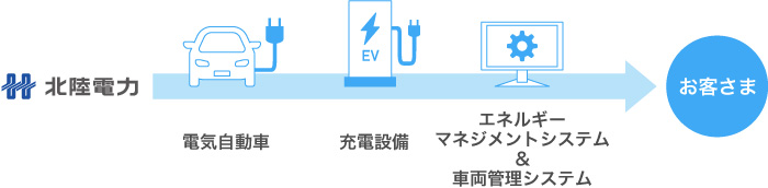 北陸電力 → 電気自動車 → 充電設備 → エネルギーマネジメントシステム＆車両管理システム → お客様