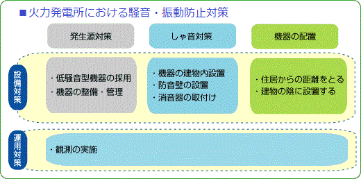 発電所・変電所における騒音・振動防止対策