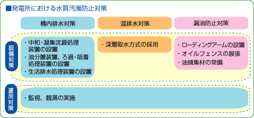 発電所における水質汚濁防止対策