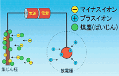 電気式集じん装置の原理