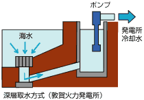 層取水方式（敦賀火力発電所）