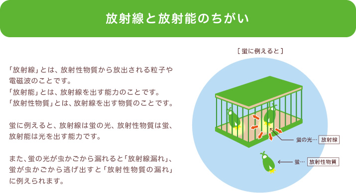 放射線と放射能の違いは？