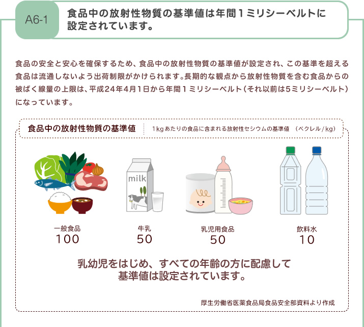 食品中の放射性物質の基準値は年間1ミリシーベルトに設定されています