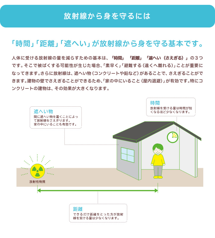 「時間」「距離」「遮へい」が放射線から身を守る基本です