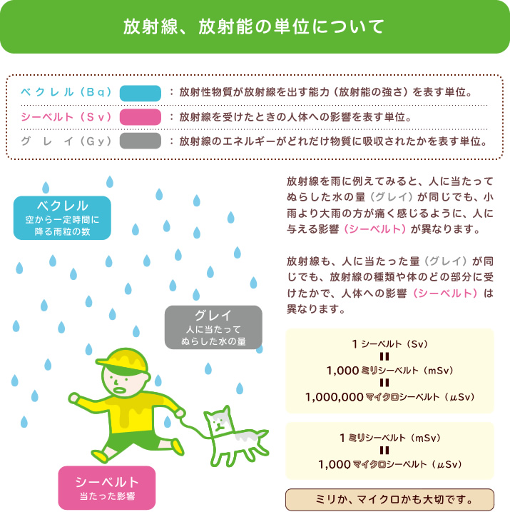 放射線、放射能の単位について