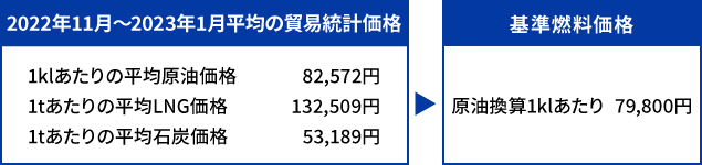 基準燃料価格