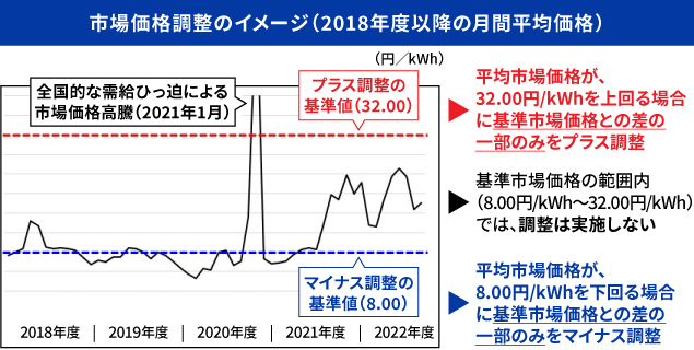 市場価格調整のイメージ