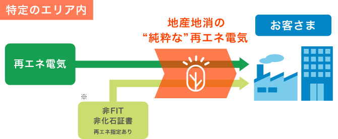 特定のエリア内　再エネ電気 ※ 非FIT、非化石証書（再エネ指定あり） → 地産地消の“純粋な”再エネ電気 → お客さま