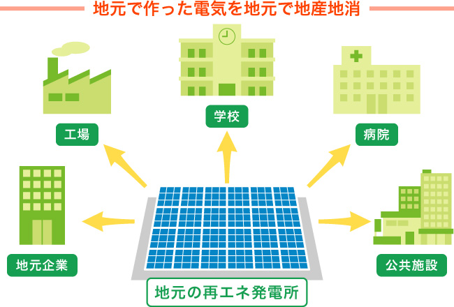 地元で作った電気を地元で地産地消　地元の再エネ発電所 → 地元企業　地元の再エネ発電所 → 工場　地元の再エネ発電所 → 学校　地元の再エネ発電所 → 病院　地元の再エネ発電所 → 公共施設