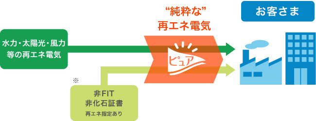 水力・太陽光・風力等の再エネ電気 ※ 非FIT、非化石証書（再エネ指定あり） → “純粋な”再エネ電気 → お客さま