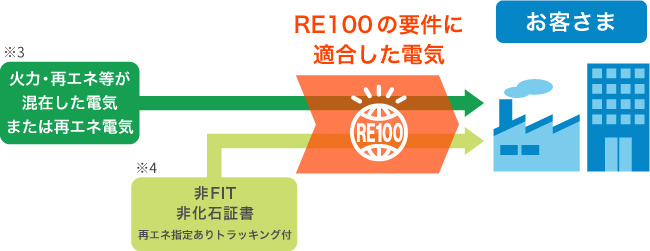 ※3 火力・再エネ等が混在した電気または再エネ電気 ※4 非FIT、非化石証書（再エネ指定ありトラッキング付） → RE100の要件に適合した電気 → お客さま