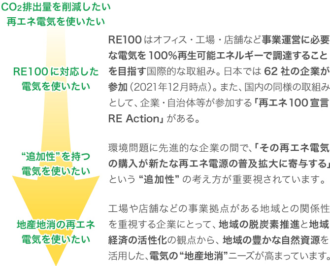 CO2排出量を削減したい・再エネ電気を使いたい　RE100はオフィス・工場・店舗など事業運営に必要な電気を100％再生可能エネルギーで調達することを目指す国際的な取組み。日本では62社の企業が参加（2021年12月時点）。また、国内の同様の取組みとして、企業・自治体等が参加する「再エネ100宣言 RE Action」がある。　“追加性”を持つ電気を使いたい：環境問題に先進的な企業の間で、「その再エネ電気の購入が新たな再エネ電源の普及拡大に寄与する」という“追加性”の考え方が重要視されています。　地産地消の再エネ電気を使いたい：工場や店舗などの事業拠点がある地域との関係性を重視する企業にとって、地域の脱炭素推進と地域経済の活性化の観点から、地域の豊かな自然資源を活用した、電気の“地産地消”ニーズが高まっています。