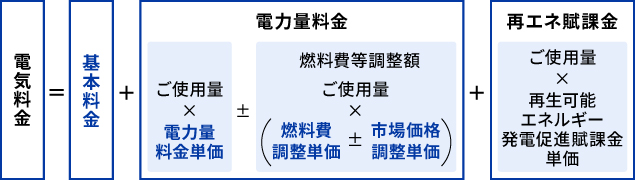 電気料金の仕組み