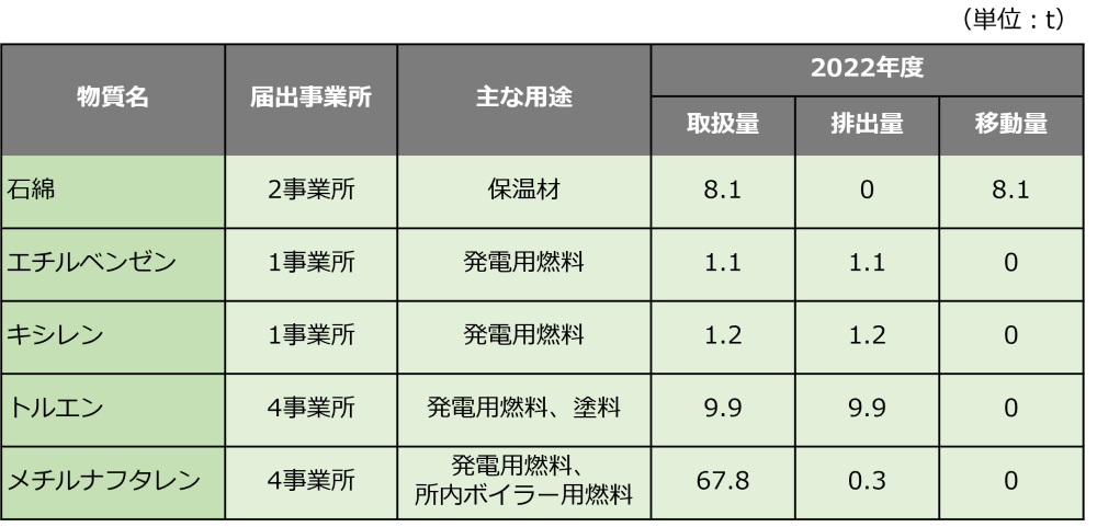 PRTR法に基づき届け出た化学物質