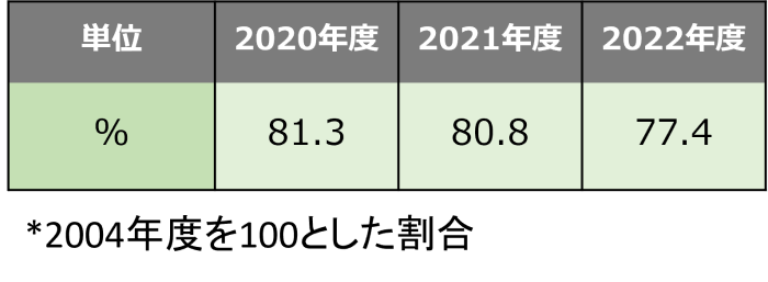 オフィス電気使用量の推移（700×257）