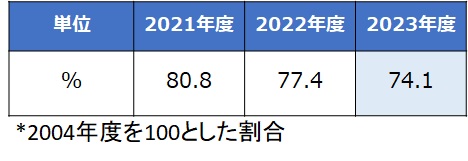 オフィス電気使用量の推移（700×257）