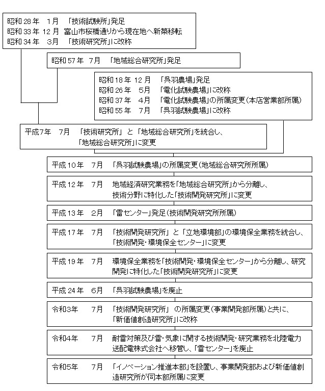 沿革