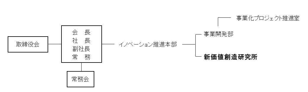 組織図